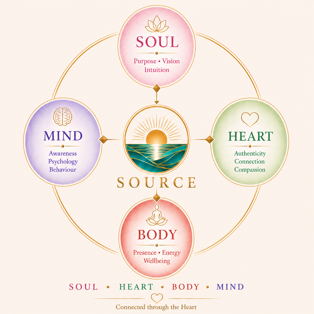 The Source Method™