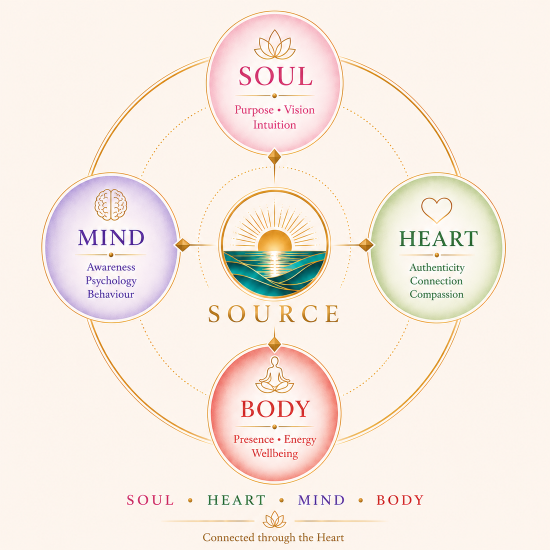 The Source Method™